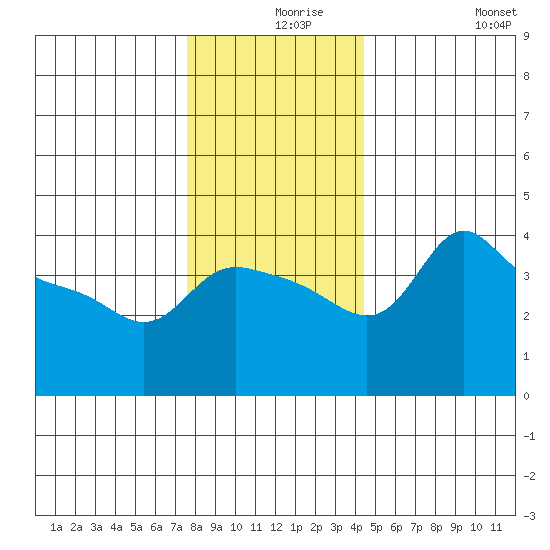 Vancouver tide chart for Friday, December 6, 2024