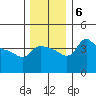 Vancouver tide chart for Friday, December 6, 2024
