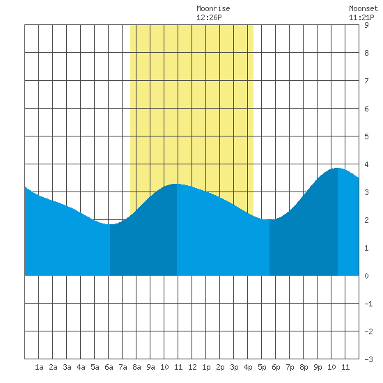 Vancouver tide chart for Saturday, December 7, 2024