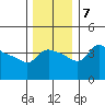 Vancouver tide chart for Saturday, December 7, 2024