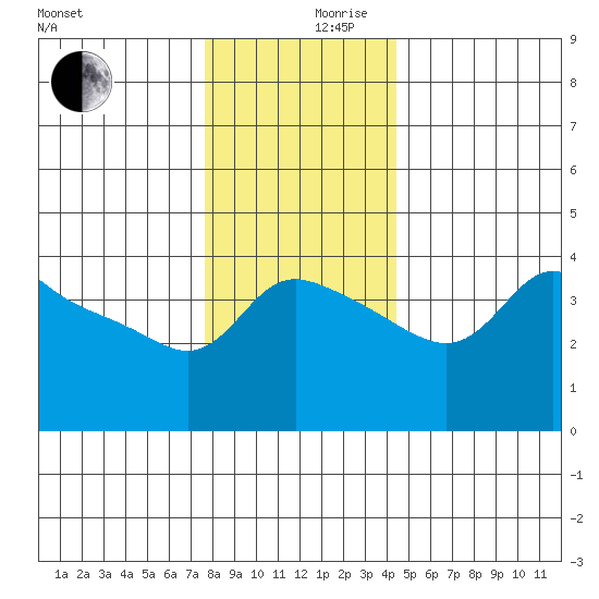 Vancouver tide chart for Sunday, December 8, 2024