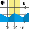 Vancouver tide chart for Sunday, December 8, 2024