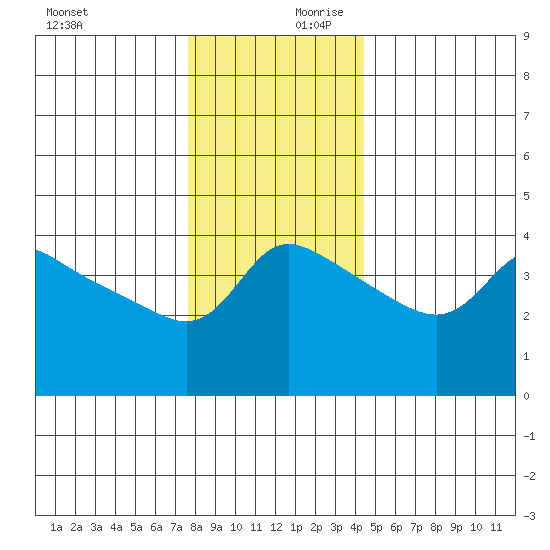 Vancouver tide chart for Monday, December 9, 2024
