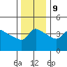 Vancouver tide chart for Monday, December 9, 2024