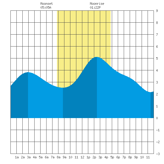 Vancouver tide chart for Friday, January 10, 2025