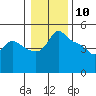 Vancouver tide chart for Friday, January 10, 2025