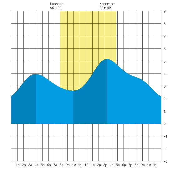 Vancouver tide chart for Saturday, January 11, 2025