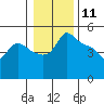 Vancouver tide chart for Saturday, January 11, 2025
