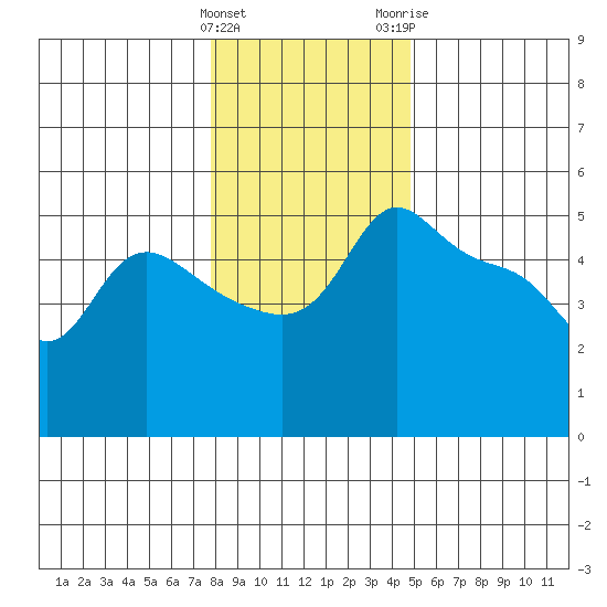 Vancouver tide chart for Sunday, January 12, 2025