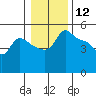 Vancouver tide chart for Sunday, January 12, 2025