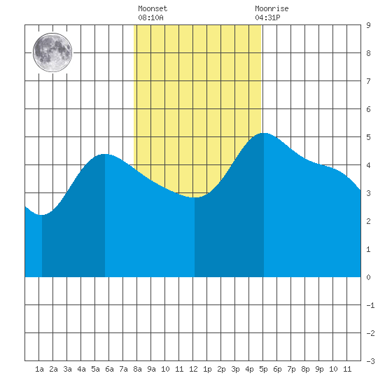 Vancouver tide chart for Monday, January 13, 2025