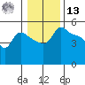 Vancouver tide chart for Monday, January 13, 2025