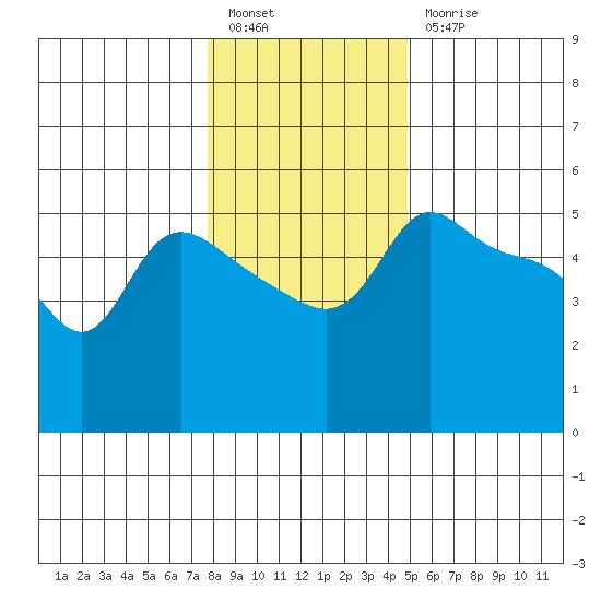 Vancouver tide chart for Tuesday, January 14, 2025