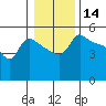Vancouver tide chart for Tuesday, January 14, 2025