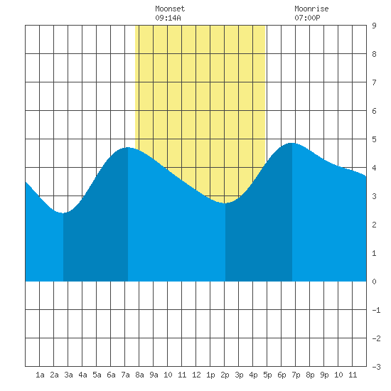 Vancouver tide chart for Wednesday, January 15, 2025