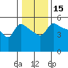 Vancouver tide chart for Wednesday, January 15, 2025