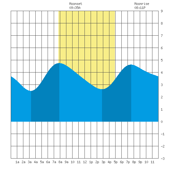 Vancouver tide chart for Thursday, January 16, 2025