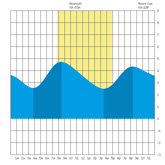 Vancouver tide chart for Friday, January 17, 2025
