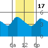 Vancouver tide chart for Friday, January 17, 2025