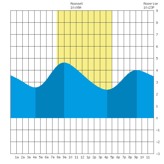 Vancouver tide chart for Saturday, January 18, 2025