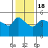 Vancouver tide chart for Saturday, January 18, 2025
