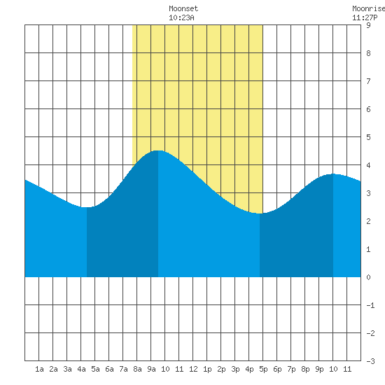 Vancouver tide chart for Sunday, January 19, 2025