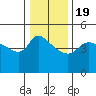 Vancouver tide chart for Sunday, January 19, 2025