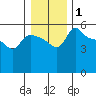 Vancouver tide chart for Wednesday, January 1, 2025