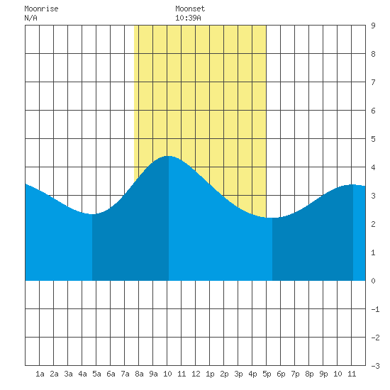 Vancouver tide chart for Monday, January 20, 2025