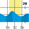 Vancouver tide chart for Monday, January 20, 2025