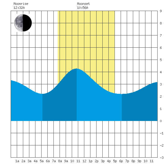 Vancouver tide chart for Tuesday, January 21, 2025