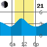 Vancouver tide chart for Tuesday, January 21, 2025