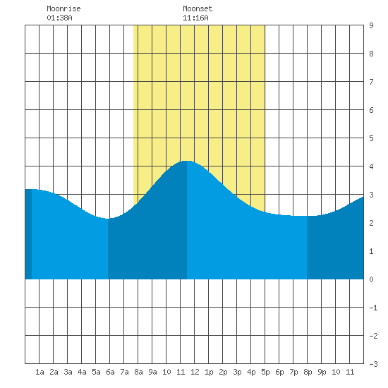 Vancouver tide chart for Wednesday, January 22, 2025