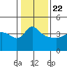 Vancouver tide chart for Wednesday, January 22, 2025