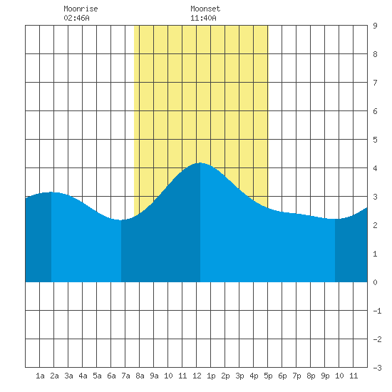 Vancouver tide chart for Thursday, January 23, 2025