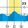 Vancouver tide chart for Thursday, January 23, 2025
