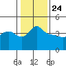 Vancouver tide chart for Friday, January 24, 2025
