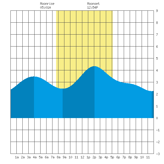 Vancouver tide chart for Saturday, January 25, 2025