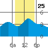 Vancouver tide chart for Saturday, January 25, 2025