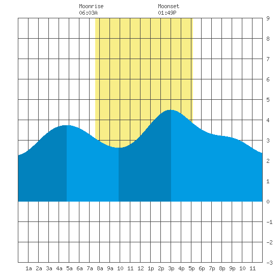 Vancouver tide chart for Sunday, January 26, 2025