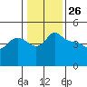 Vancouver tide chart for Sunday, January 26, 2025