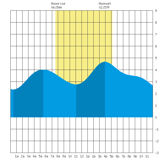 Vancouver tide chart for Monday, January 27, 2025