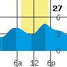 Vancouver tide chart for Monday, January 27, 2025