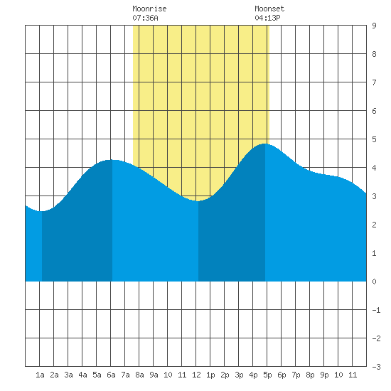 Vancouver tide chart for Tuesday, January 28, 2025