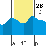 Vancouver tide chart for Tuesday, January 28, 2025