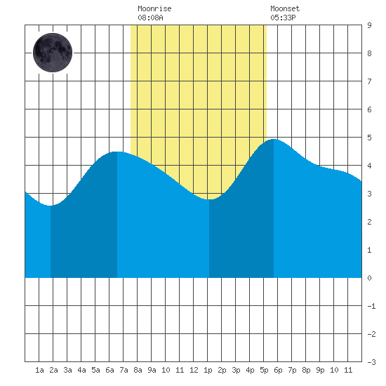 Vancouver tide chart for Wednesday, January 29, 2025