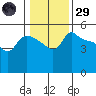Vancouver tide chart for Wednesday, January 29, 2025