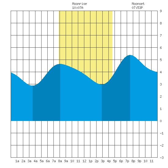 Vancouver tide chart for Thursday, January 2, 2025