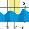 Vancouver tide chart for Thursday, January 2, 2025