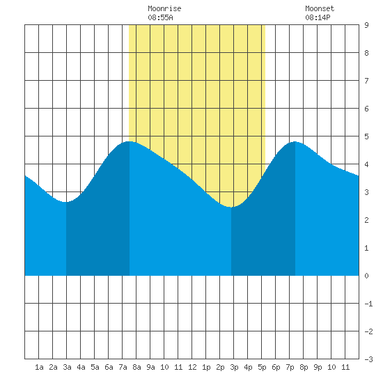 Vancouver tide chart for Friday, January 31, 2025